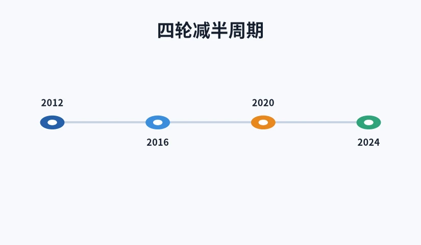 四次减半的区块高度与奖励对照