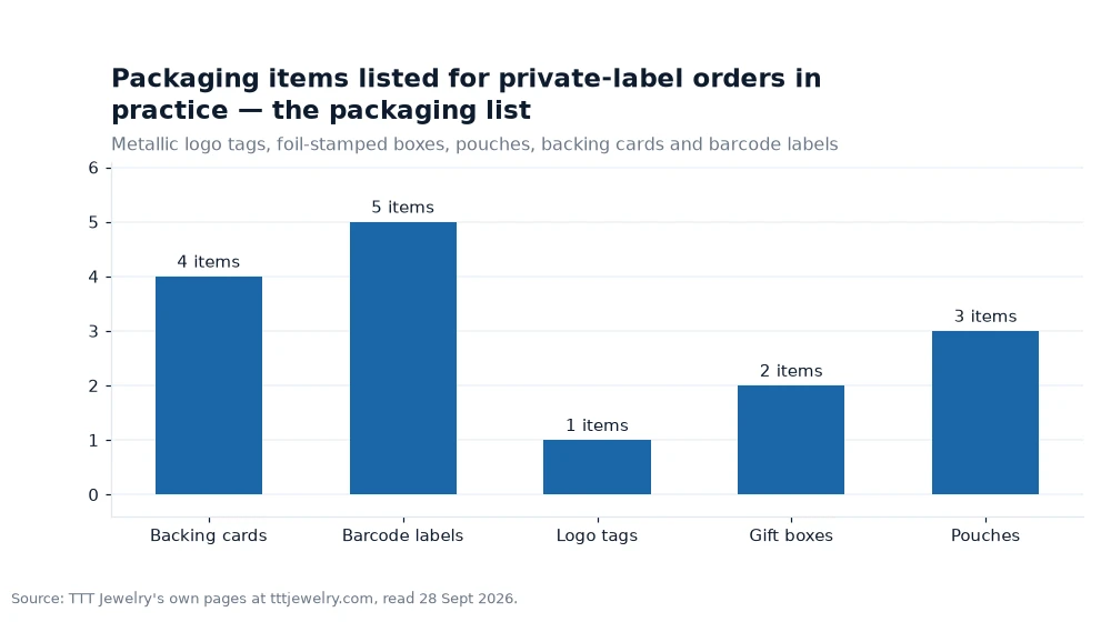 Bar chart: Packaging items listed for private-label orders in practice — the packaging list